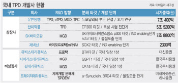 표적단백질분해제, 美FDA 첫 허가 획득...K바이오 후발주자는?