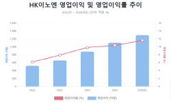 '기술·완제 수출' 투트랙 전략...HK이노엔, 케이캡 수출 활로 뚫는다