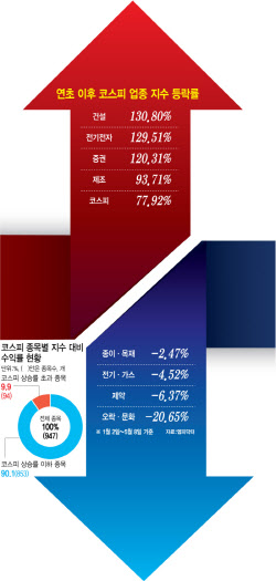 ‘7000피 랠리’라는데…코스피 종목 10개 중 9개는 지수 상승률 못 이겼다