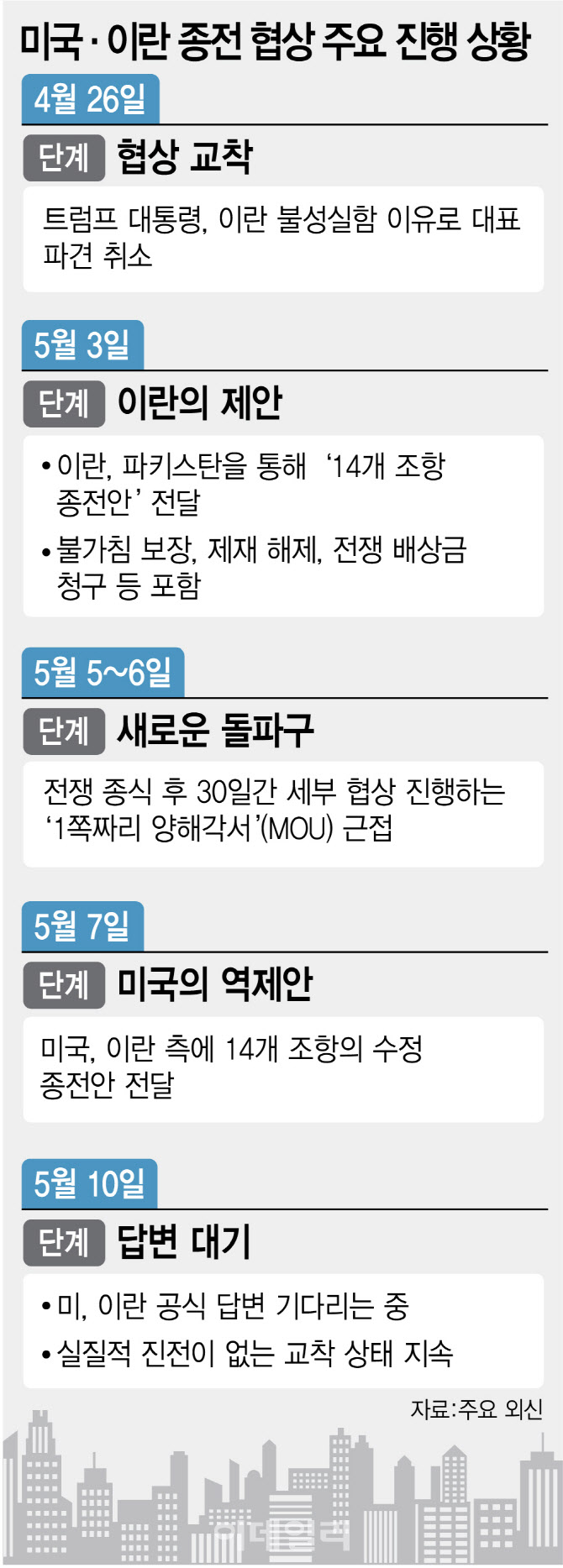 美 종전 제안에도 대답없는 이란…협상 교착속 신경전만 가열