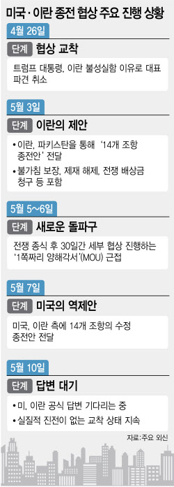 美 종전 제안에도 대답없는 이란…협상 교착속 신경전만 가열
