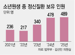 소년범 절반 정신질환…의사는 비상근 2명뿐[only 이데일리]