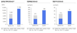‘로봇 대장주’ 현대차, 하반기 추가 모멘텀…80만원 간다-삼성