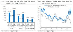 “9000피도 멀지 않았다”…이익 4배 성장에 코스피 눈높이 상향