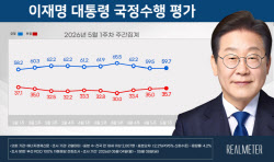李대통령 지지율 59.7%…부정평가 35.7%[리얼미터]