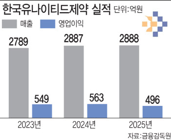 '5년 연속 매출 신기록 행진' 한국유나이티드제약...비결은?
