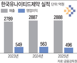 '5년 연속 매출 신기록 행진' 한국유나이티드제약...비결은?
