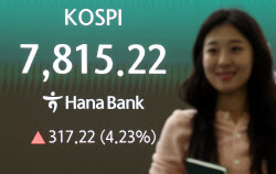 코스피 '7800선 돌파' 최고치에 매수 사이드카 발동…3거래일 만(상보)