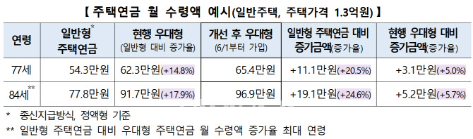 주택연금 더 받기 쉬워진다…저가주택 수령액 확대·가입 규제 완화