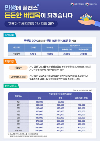 고유가 피해지원금 2차 국민 70%에 10만~25만원…고액자산가 제외