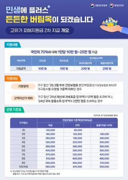 고유가 피해지원금 2차 국민 70%에 10만~25만원…고액자산가 제외