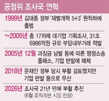 ‘대기업 저승사자’ 공정위 조사국 부활한다[only 이데일리]
