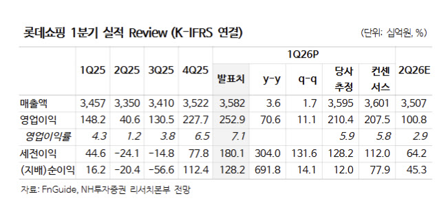 롯데쇼핑, 백화점 호조에 실적 턴어라운드 본격화…목표가↑-NH