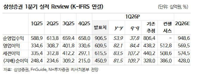 삼성증권, IBKR 통합계좌 선점 효과…목표주가 18만원 상향-NH