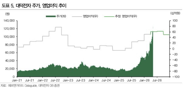 대덕전자, 메모리 신규 시설투자 호재…목표가 13%↑-DB