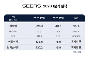 씨어스, 1분기 매출 325억·영업이익 139억...어닝 서프라이즈