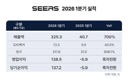 씨어스, 1분기 매출 325억·영업이익 139억...어닝 서프라이즈
