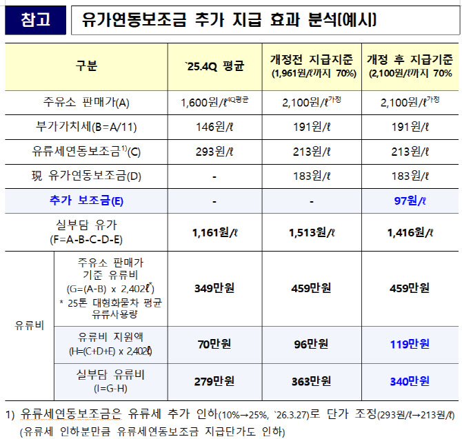 25톤 화물차 유가보조금 월 최대 23만원 더 받는다