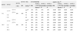 세금 폭탄 확인...보유공제 장특공 폐지시 비거주 1주택자 양도세 최대 2.5배↑