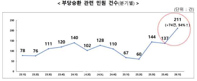 “보험 갈아타면 더 좋다?”…부당승환 소비자경보 발령