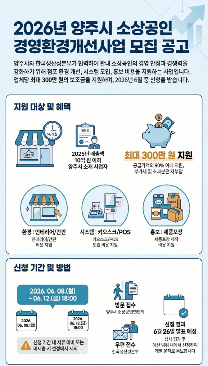 양주시, 소상공인 경영개선 지원...업소당 최대 300만원 - 뉴스 썸네일 이미지