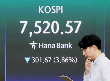 [속보]코스피, 2.29% 내린 7643.15 마감…코스닥은 1179.29