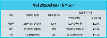 루닛, 1분기 매출 240억원…전년比 25% 성장