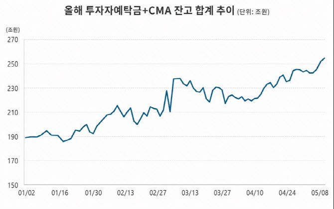 예탁금·CMA 합계 첫 250조 돌파…8000피 앞두고 ‘실탄’ 최대로