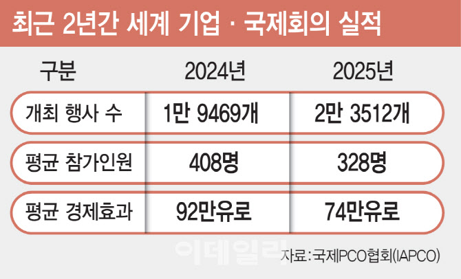 기업·국제회의 성장세 '시들'…행사 늘었지만 참가인원·수익성 뚝 [MICE]