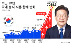 새정부 출범후 기업 시총 4491兆 증가…삼성·SK가 견인