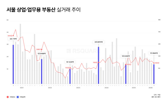 대형 ‘잠잠’, 꼬마빌딩은 ‘활발’…3월 서울 상업용 거래 183건 손바뀜