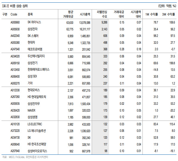 MSCI 한국지수서 3종목 제외…“하닉·삼전은 비중 상승 추정”