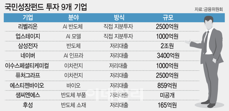 AI·반도체 담은 국민참여 성장펀드, 출시 앞두고 투자매력 주목