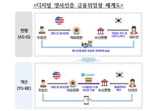 재외동포 은행업무 시간 단축된다…금융위, 디지털 위임장 도입