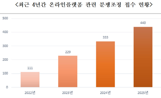 “가품 의심에 계정정지”…온라인플랫폼 분쟁 4년새 4배↑
