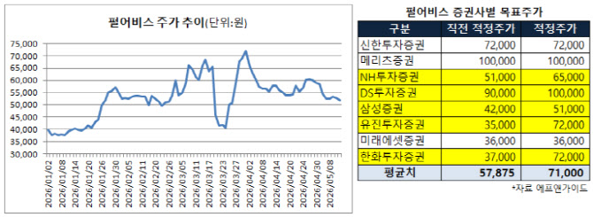 ‘붉은사막’ 흥행 대반전 이뤄낸 펄어비스…실적 이어 목표가도 쑥