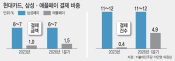 애플페이 이래서 미뤄지나…현대카드서도 결제 비중 1%대[only이데일리]