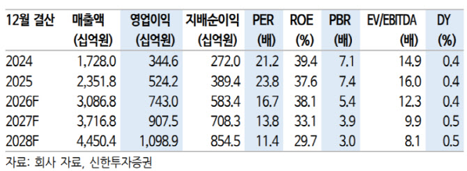 삼양식품, 국내 음식료 시장의 모범…'매수'-신한