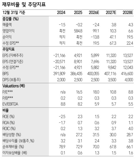이마트, 1Q 영업익 12% ↑…홈플러스 폐점 반사 수혜도 기대-삼성
