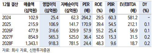 알테오젠, 할로자임 특허 무효에 리스크 해소…목표가↑-신한