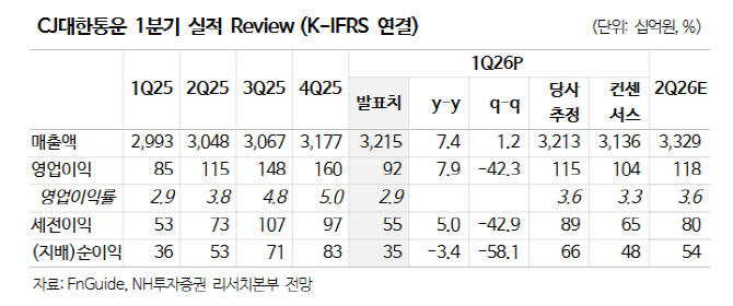 CJ대한통운, 1분기 비용 부담에 실적 기대치 하회...목표가 8% 하향-NH