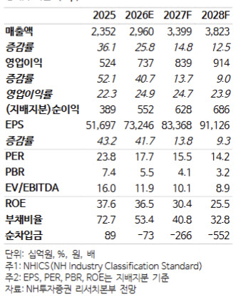 삼양식품, 성장 둔화 우려 불식…밸류 매력 부각-NH
