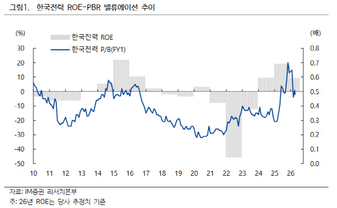 한국전력, 중동사태 직격탄...연간 영업익 17조→10.7조 대폭 하향-iM