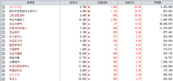 “8월 투약 기대감” 에이프로젠 '上'…드림씨아이에스도 상업화 기대감↑[바이오멕짚기]