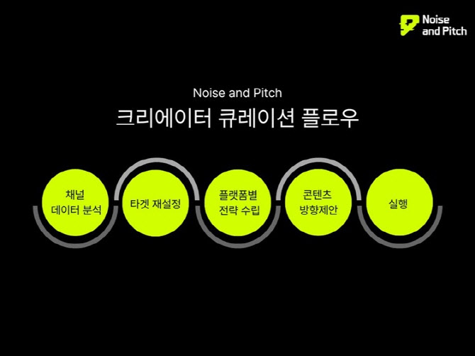 노이즈앤피치, 크리에이터 채널 큐레이션 서비스 확대