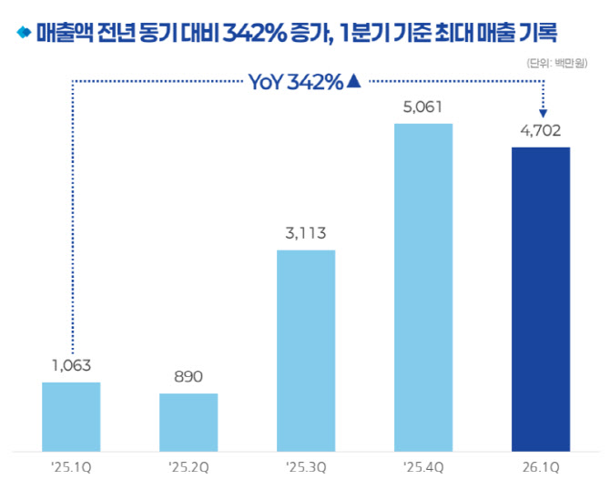 아이언디바이스, 1Q 매출 4배 급증…스마트파워앰프 공급 확대 효과