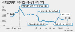 HLB제약, 1200억 주주 배정 유증에 쏠리는 시선