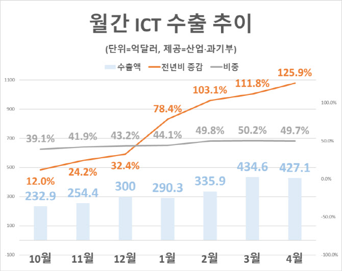 4월 ICT 수출 427억달러…전체 수출 과반 육박