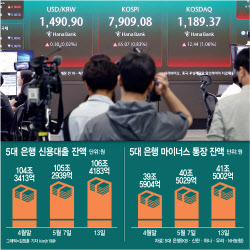 코스피 8000 앞두고 '빚투' 급증…신용대출 7거래일만에 2조 늘었다