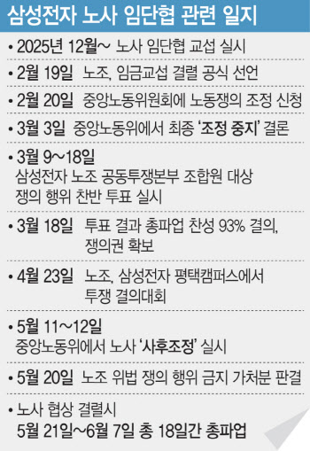 삼전 파업 긴급조정권 시사한 김정관…법적 검토 나서나(종합)